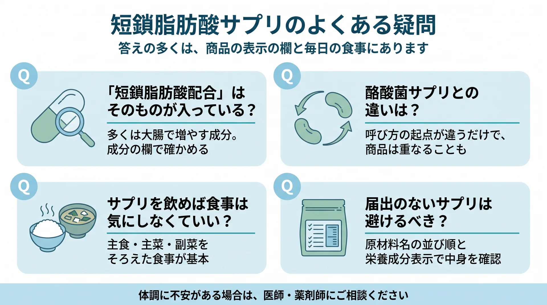 短鎖脂肪酸サプリのよくある4つの疑問と答えをまとめたQ&Aカード図。短鎖脂肪酸配合の意味、酪酸菌サプリとの違い、食事との関係、届出のないサプリの見方
