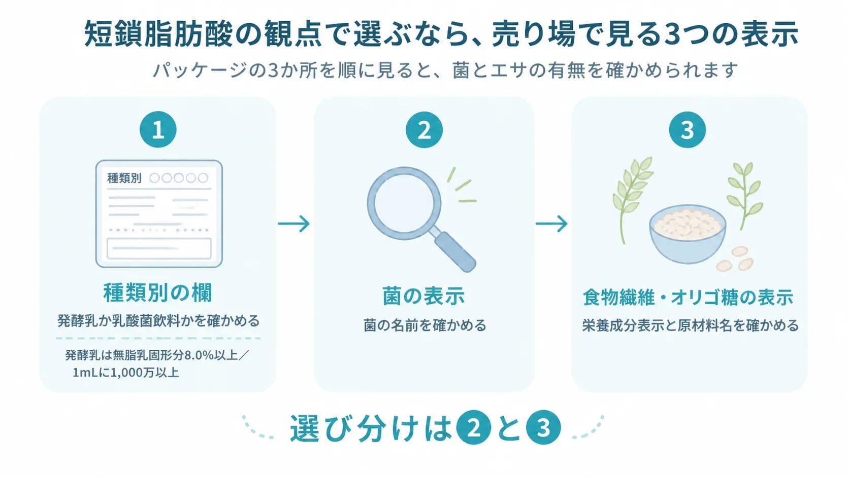 種類別の欄・菌の表示・食物繊維／オリゴ糖の表示の3か所を順に見る手順の図