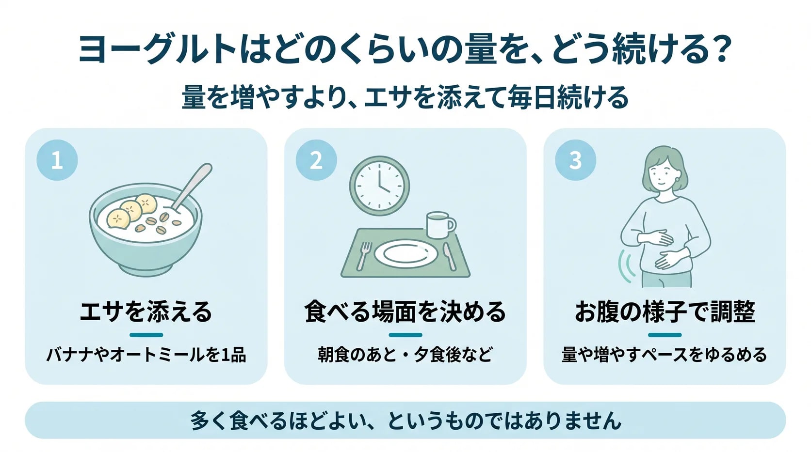 量よりも組み合わせと続け方が大切であることを、ヨーグルトにエサを添える・食べる場面を決める・お腹の様子で調整するの3つで示した図